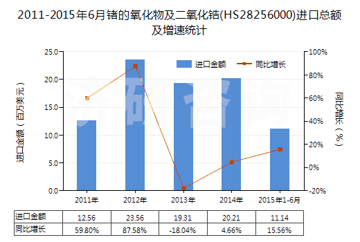 2011-2015年6月鍺的氧化物及二氧化鋯(HS28256000)進(jìn)口總額及增速統(tǒng)計(jì)